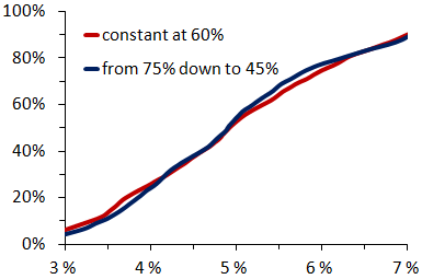 Figure 1: Cumulative distribution of real annual return over thirty years: constant allocation (red) and linearly decreasing stock allocation (blue).