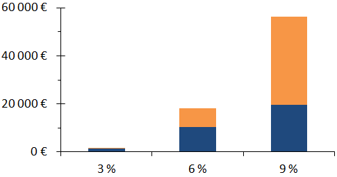 Figure: Real gains on 10 000 euros invested for 30 years at various nominal returns (inflation of 2.5%). The simple returns are in blue, and the orange part gives the contribution of compounding.