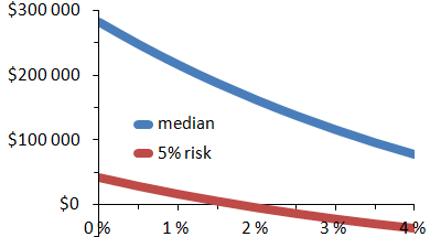 Figure 2: Possible purchasing power gain (before taxes) of $100 000 invested in stoks for twenty years as a function of the level of the annual fees.