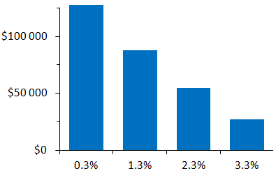 Figure 1: Purchasing power gain on $100 000 invested for twenty years as a function of the level of annual fees (gross yield of 7%, 2.5% inflation).