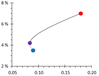 Figure 1: Real return as a function of volatility for various stock–bond portfolios. Blue: bonds, red: stocks, purple: minimum volatility (≈ 20% stocks).