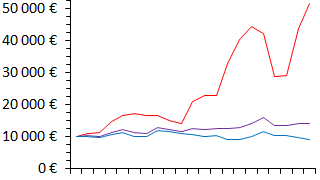 Figure 2: Purchasing power gains over 20 years on a (fictitious) investment of €10 000 in bonds (blue), shares (red) and 20% of shares (purple).