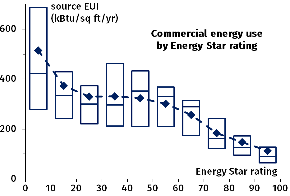 Figure 5.1.1: Box plot (median and quartiles) and average (as diamonds) of source energy use intensity of commercial buildings against their Energy Star rating.