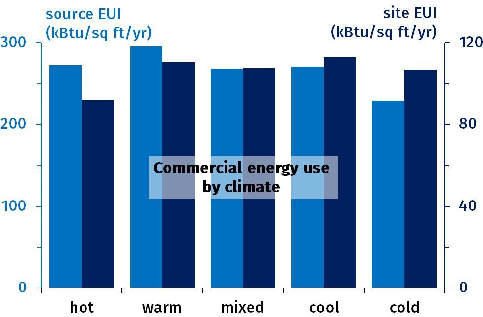 Figure 4.1: Average source (light blue, left axis) and site (dark blue, right) energy use intensities of commercial buildings (kBtu/sq ft/year) by climate.
