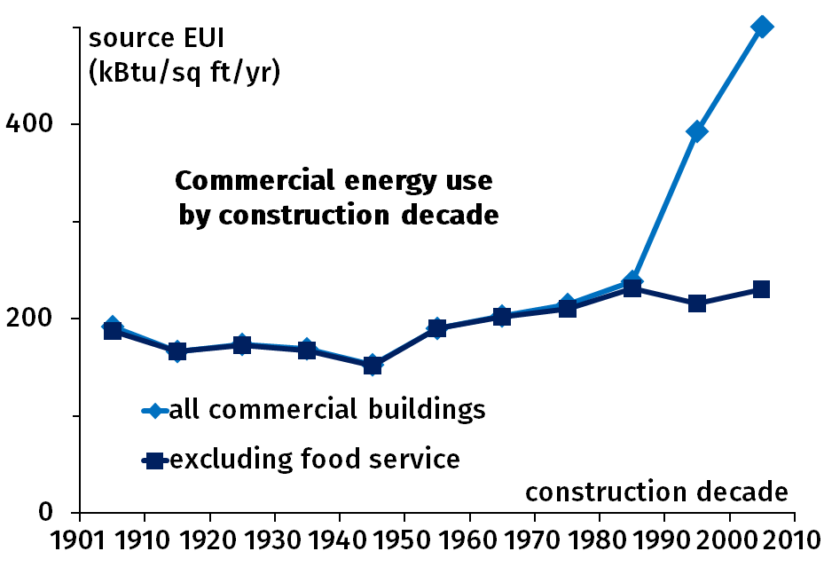 Figure 1.1: Average source energy use intensity of commercial buildings (in kBtu/sq ft/year) as a function of their decade of construction.