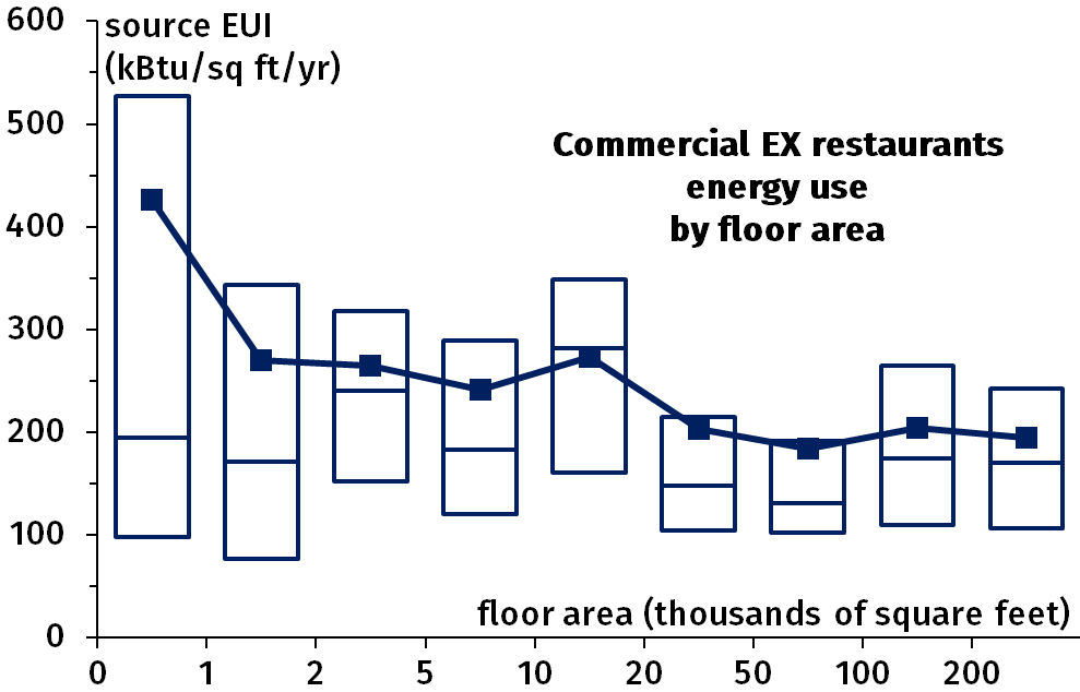 Figure 2.2: Box plot and average of source energy use intensity of commercial buildings EX restaurants (kBtu/sq ft/year) as a function of their floor area (in thousands of sq ft).
