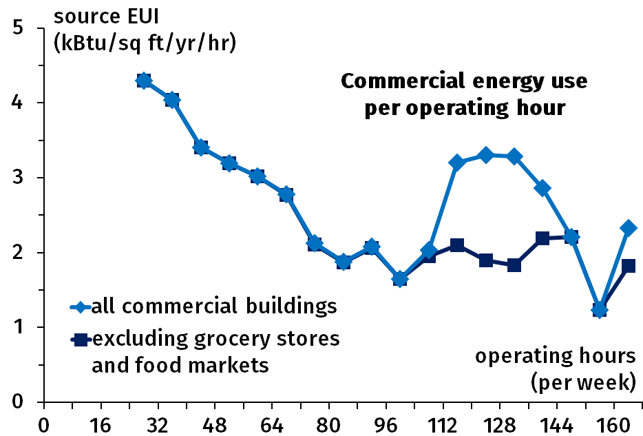 Figure 3.3: Average source energy use intensity of commercial buildings per operating hour.