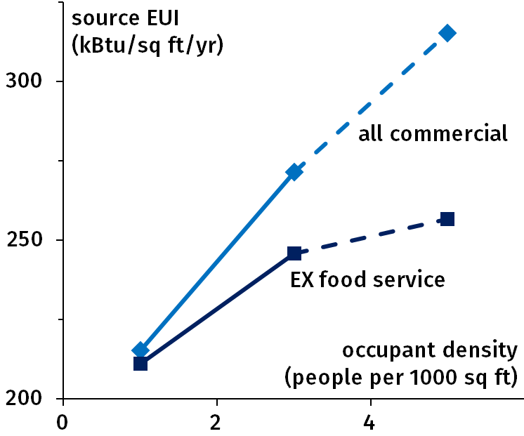 Figure 3.1: Average source energy use intensity of commercial buildings against occupant density.