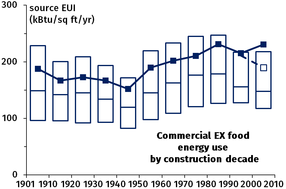 Figure 1.2: Box plot (median and quartiles) and average of source energy use intensity (in kBtu/sq ft/year) of commercial buildings excluding restaurants by decade of construction.