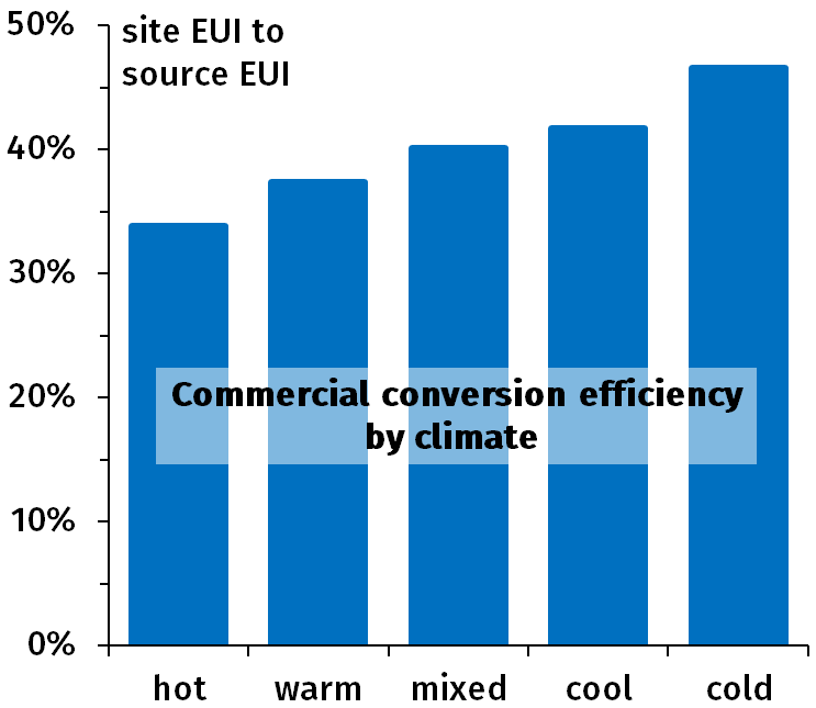 Figure 4.2: Energy conversion efficiency (site EUI over source EUI) of commercial buildings by climate.
