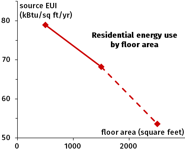 Figure 2.3: Average source energy use intensity of residential buildings (kBtu/sq ft/year) as a function of their floor area (in sq ft).
