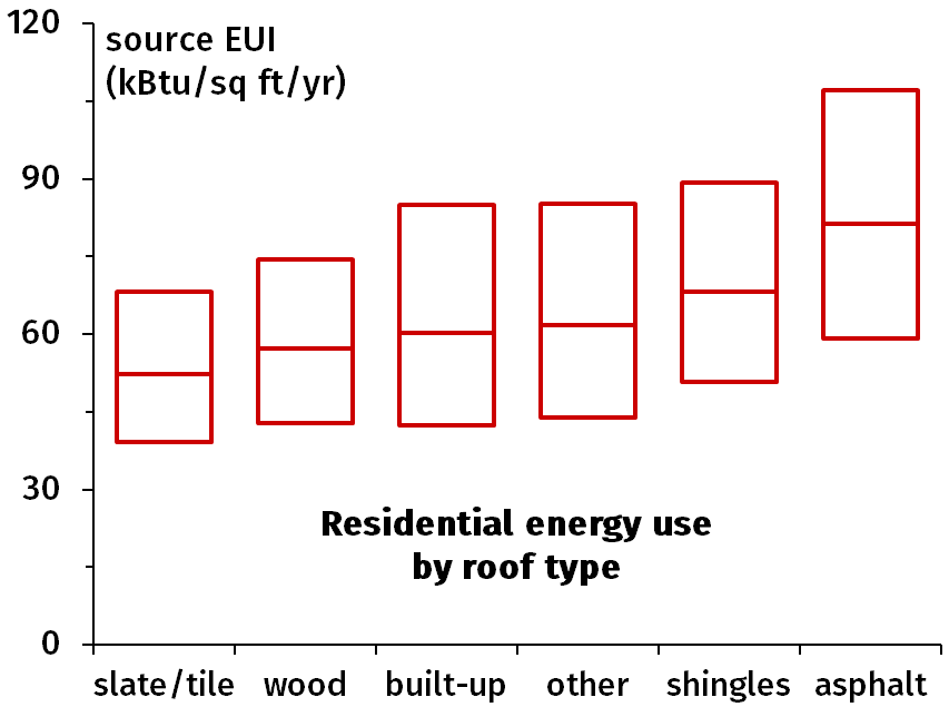 Figure 5.2: Box plot (median and quartiles) of source energy use intensity of residential buildings against the type of roof.