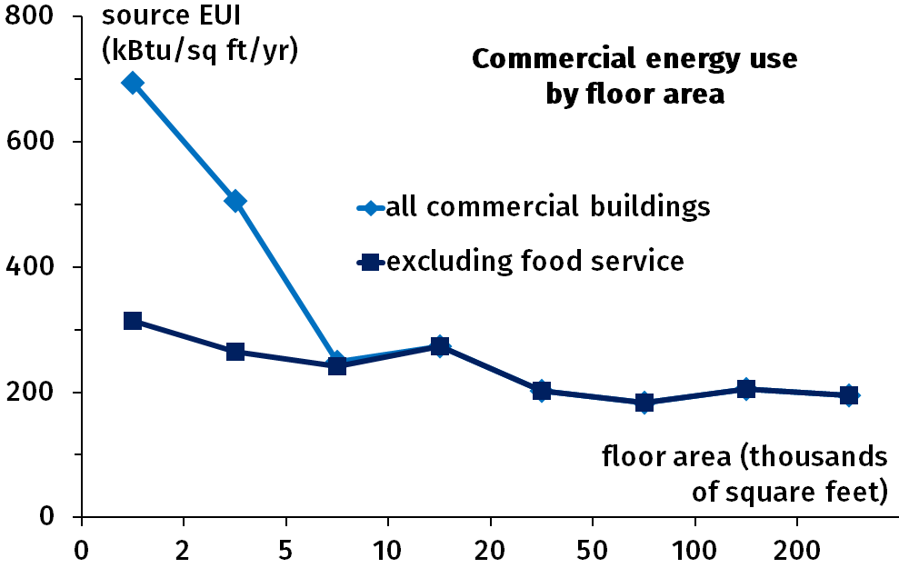 Figure 2.1: Average source energy use intensity of commercial buildings (kBtu/sq ft/year) as a function of their floor area (in thousands of sq ft).