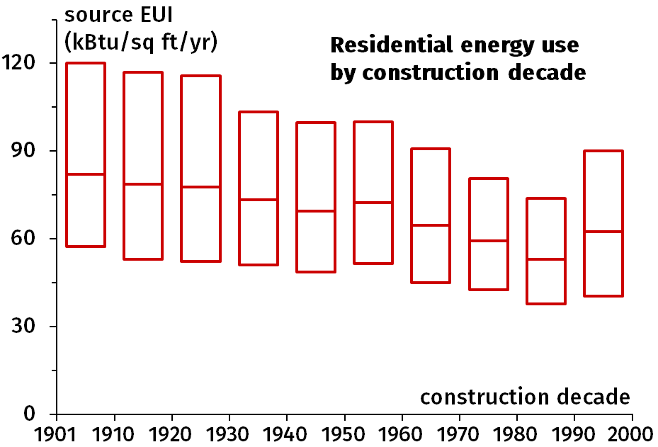 Figure 1.3: Box plot (median and quartiles) for source energy use intensity of residential buildings (in kBtu/sq ft/year) as a function of their decade of construction.