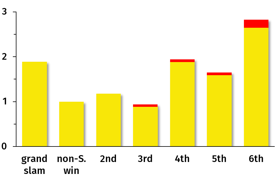 Figure 10 (left): Average number of yellow and red cards per tournament, by rank.