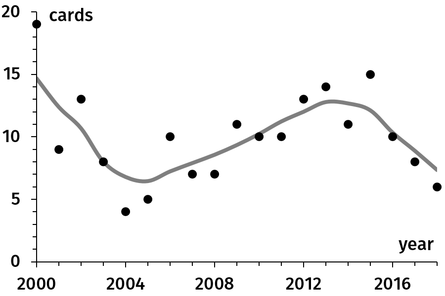 Figure 14: The time evolution of the number of cards (yellow + red) per tournament.