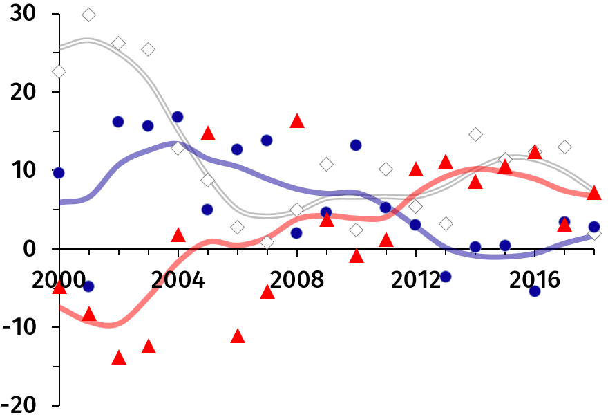 Figure 16: The time evolution of the point difference for England, France and Wales.