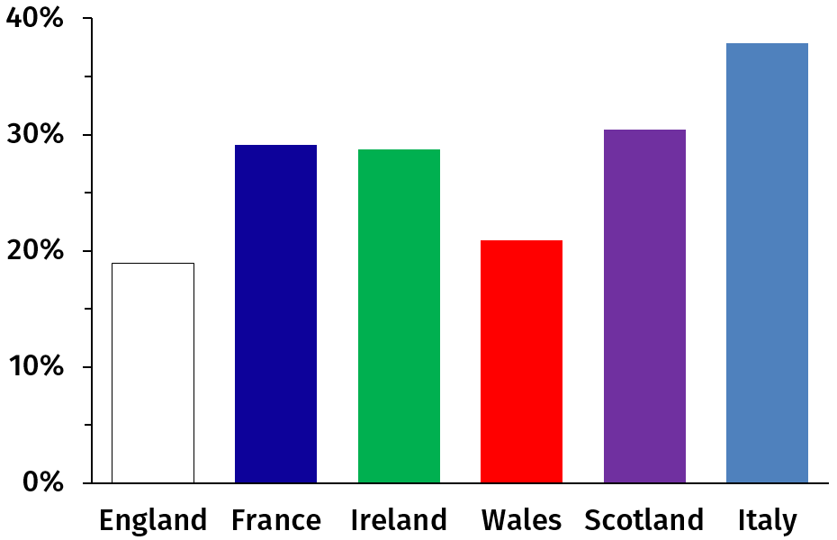 Figure 7 (left): Fraction of tries for scored by forwards, by nation. Error bars are one standard error, the dashed line is the average.