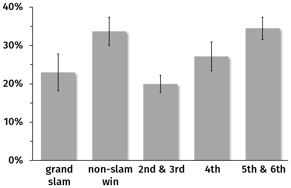 Figure 12: Fraction of tries for scored by forwards, clustered by rank. The errors bars are one standard error.