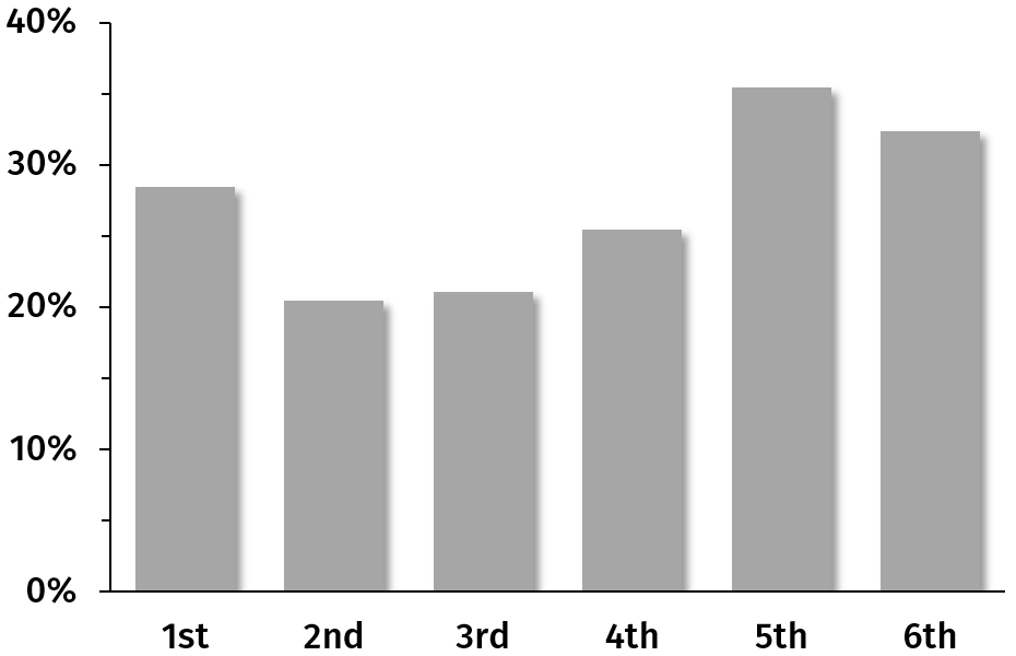 Figure 7 (right): Fraction of tries for scored by forwards, by rank.