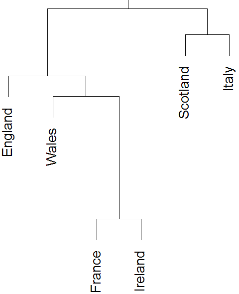 Figure 5: How far apart nations are.