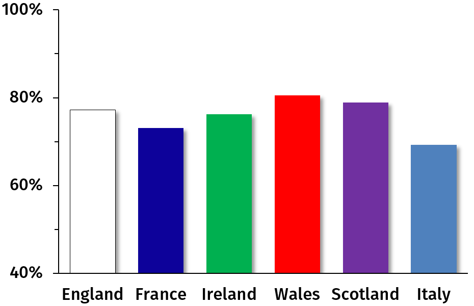 Figure 8 (left): Percentage of kicking success by nation.