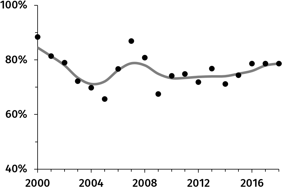 Figure 8 (right): Percentage of kicking success by year.