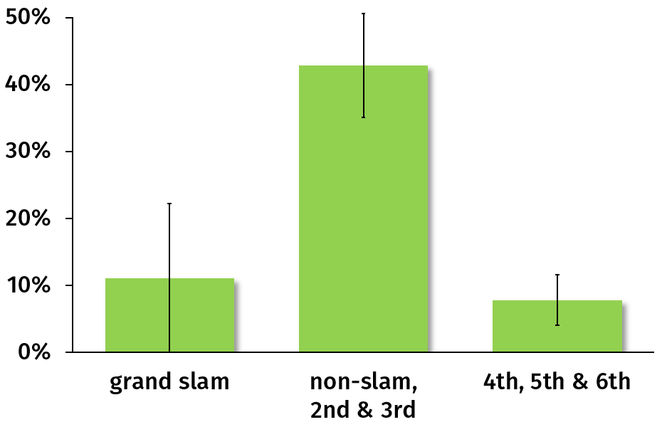 Figure 11 (right): Percentage of teams of a certain rank getting no card in an entire tournament, clustered by rank. The errors bars are one standard error.