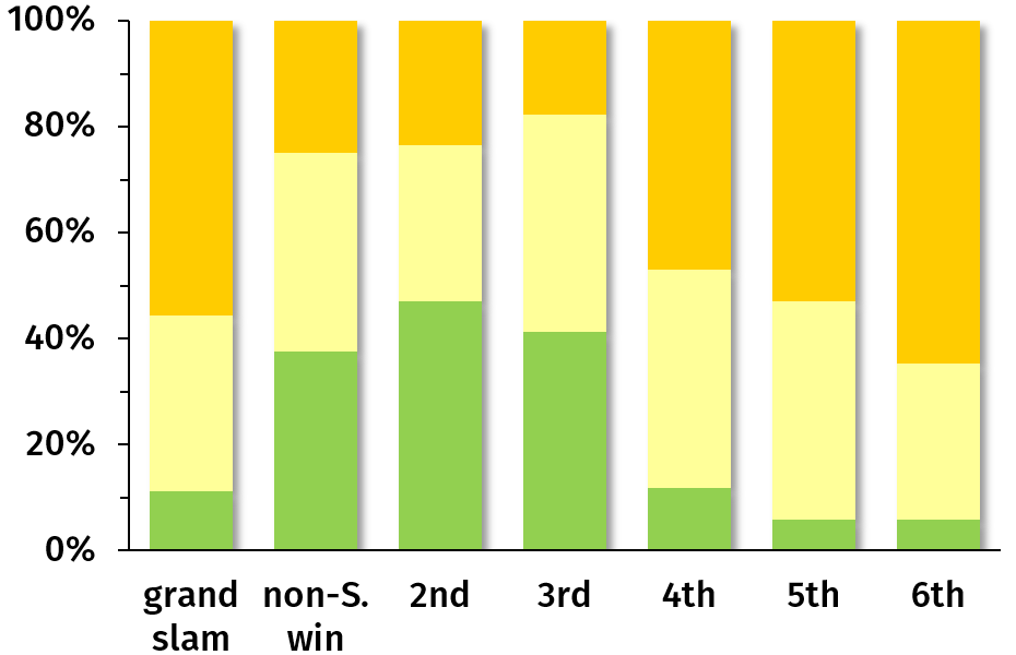 Figure 11 (left): Percentage of teams of a certain rank getting no card, one card or two or more cards (from bottom to top) in an entire tournament.