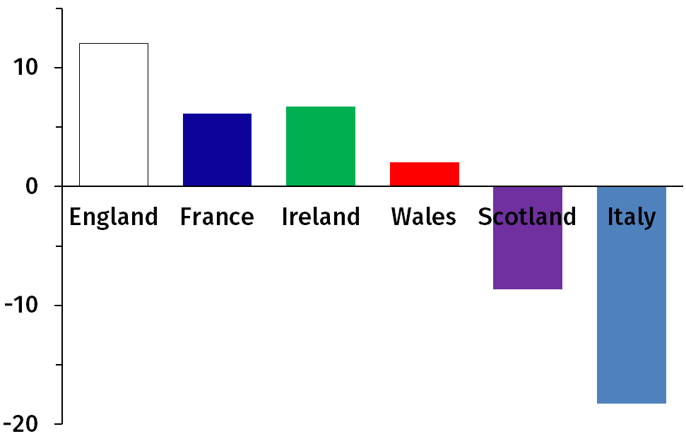 Figure 2 (right): The point difference per match (points for minus points against) of each nation averaged over 2000–2016.