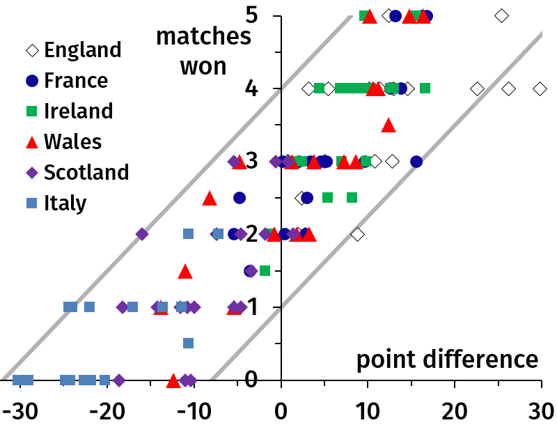 Figure 19: The number of matches won as a function of the point difference.