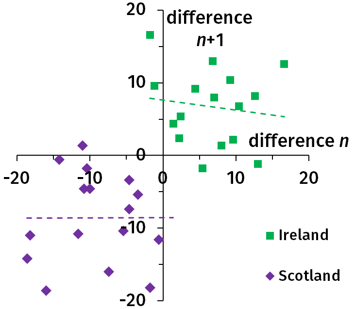 Figure 18 (right): The point difference for year n as a function of the point difference for year n-1 for Ireland and Scotland. The dashed lines are linear fits.