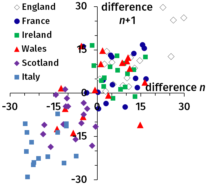 Figure 18 (left): The point difference for year n as a function of the point difference for year n-1.