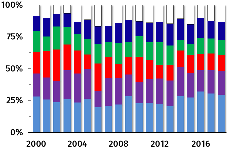 The number of points scored against each team, as proportions of points scored that year.