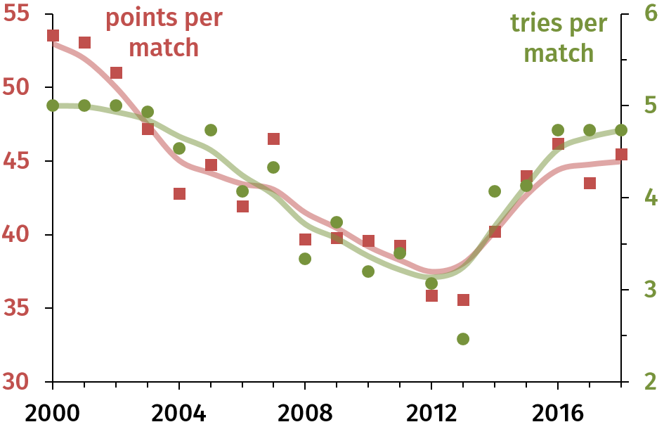 Figure 13 (left): The average number of points (red, left axis) and of tries (green, right) scored per match over 2000–2018.