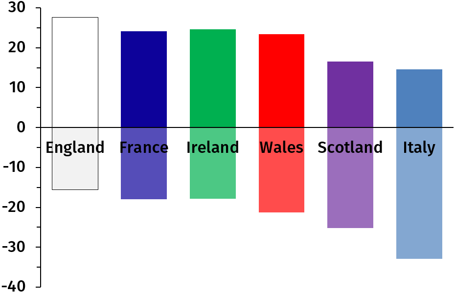 Figure 2 (left): The number of points scored (above) and conceded (below) per match by each nation, averaged over 2000–2016.