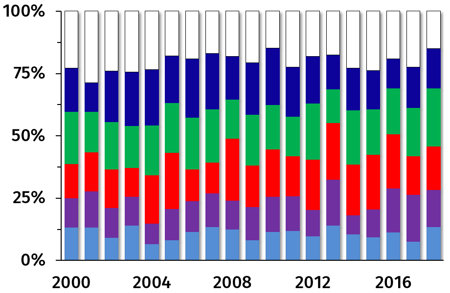 The number of points scored by each team, as proportions of points scored that year.