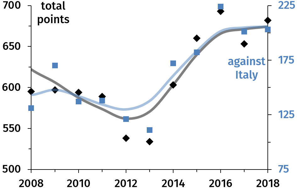 Figure 13 (right): The total number of points per tournament (black, left axis) and the number of points against Italy (blue, right) over 2008–2018.