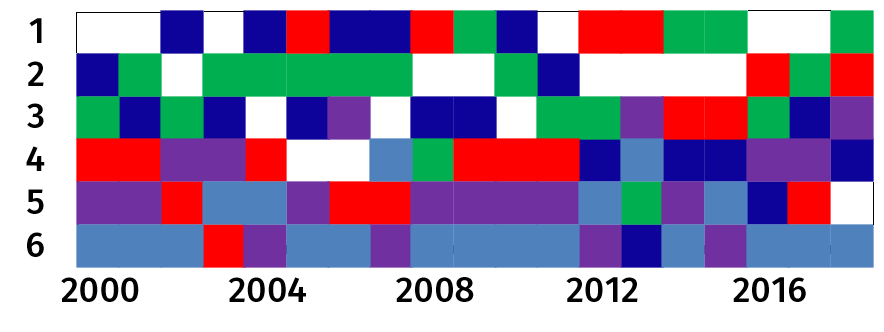 Figure 17: The rank of each nation in the tournament.