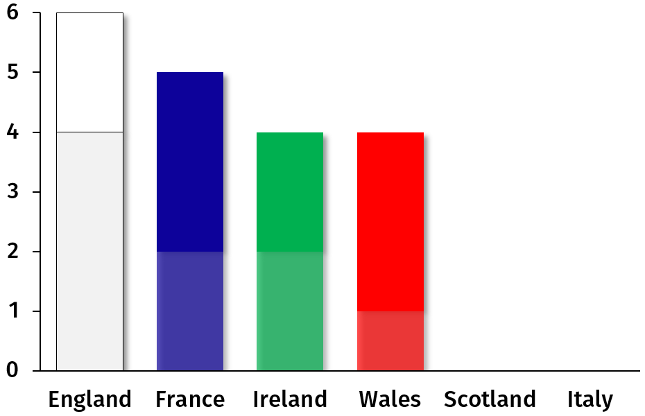 Figure 4: The number of times each nation won the tournament, including as grand slams (sparkling colours).