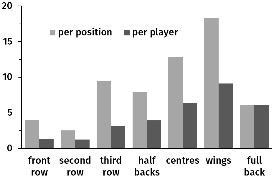 Figure 6: Average number of tries scored per tournament (all nations combined) by position. Light grey: all players at that position, dark grey: per player.