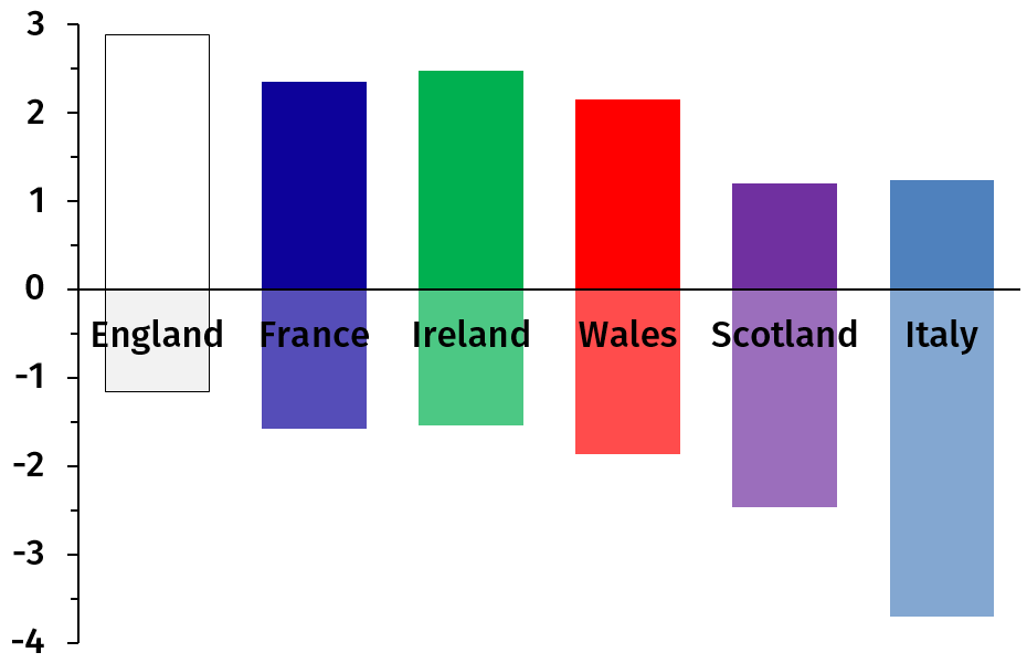 Figure 3 (left): The number of tries scored (above) and conceded (below) per match by each nation, averaged over 2000–2016.