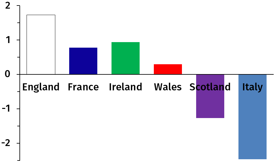 Figure 3 (right): The try difference per match (tries for minus points against) of each nation averaged over 2000–2016.