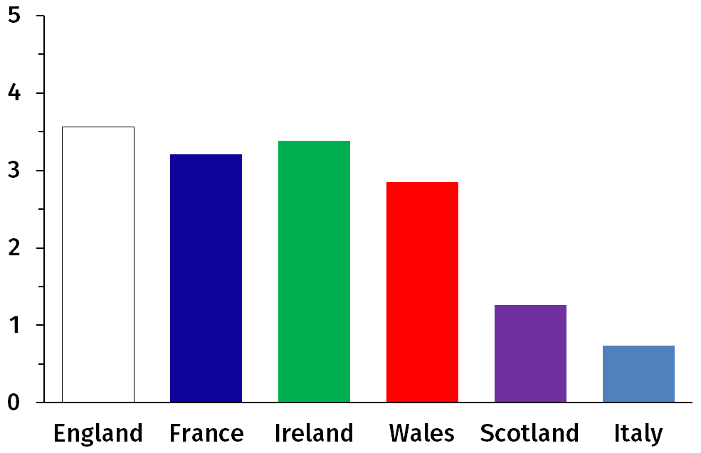 Figure 1: The number of matches won per tournament by each nation, averaged over 2000–2016.