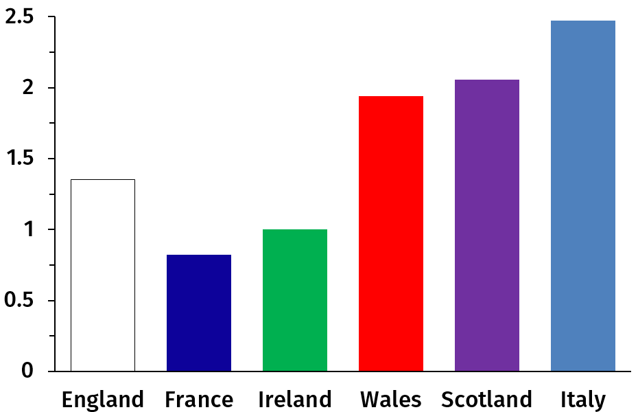 Figure 9: Average number of yellow cards per tournament, by nation.
