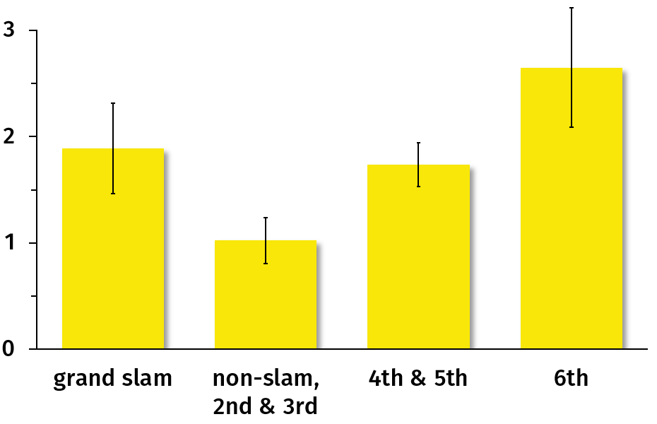 Figure 10 (right): Average number of yellow cards per tournament, clustered by rank. The errors bars are one standard error.