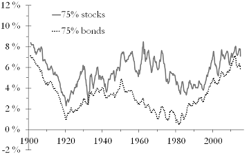 Figure 5(b): Over thirty years, asset allocation matters.