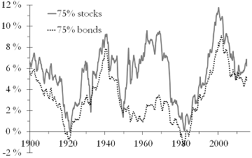 Figure 5(a): Over twenty years, asset allocation is not nearly as important as timing.