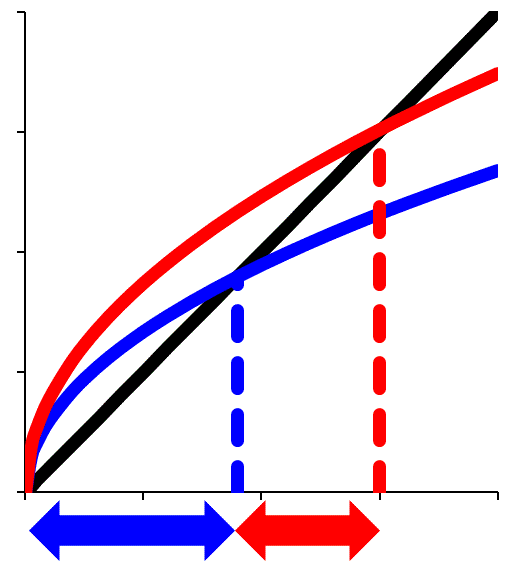 Coût (noir) et gains (rouge et bleu) de l'isolation