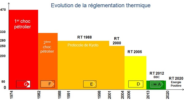 évolution historique de la réglementation thermique (RT)